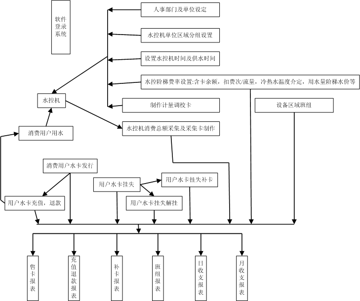 佳研金卡水控软件操作流程图