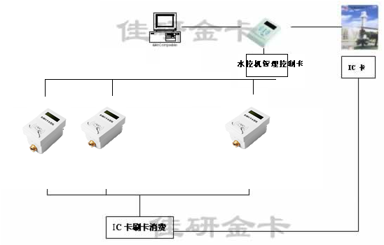 佳研金卡水控系统图